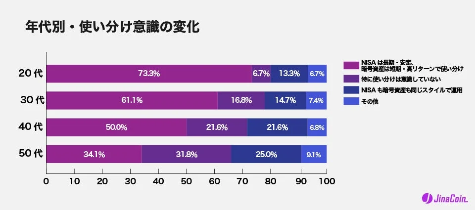 年代別・使い分け意識の変化