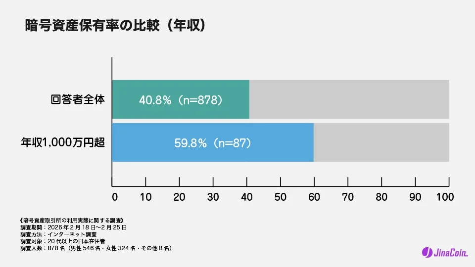 暗号資産保有率の比較 (年収)