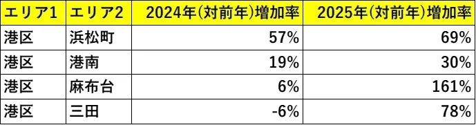 港区内の主要エリアにおける再販マンション増加率