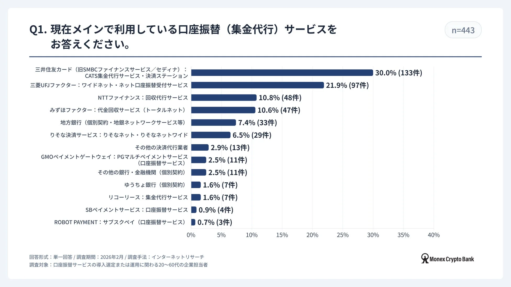 口座振替サービスの利用シェア