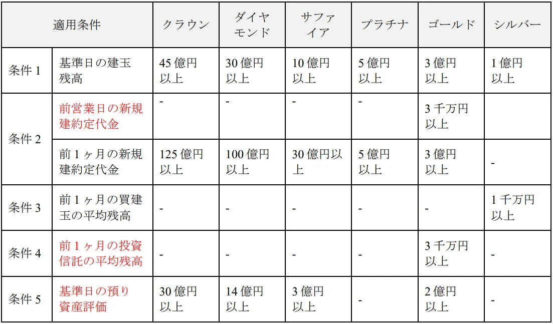改定後の適用条件 a．お取引状況によって自動適用になる場合