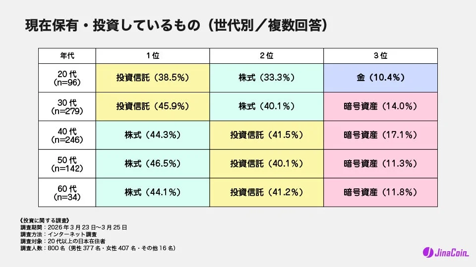 現在保有・投資しているもの (世代別/複数回答)