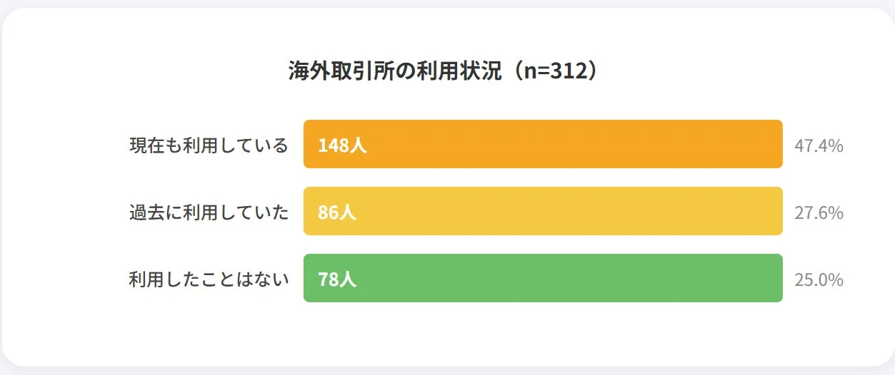 海外取引所の利用状況 (n=312)