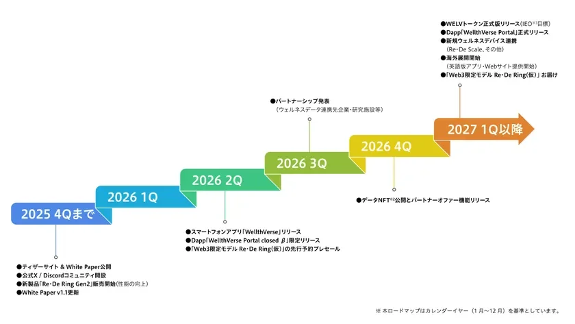 WellthVerse プロジェクトロードマップ(2026年3月更新版)