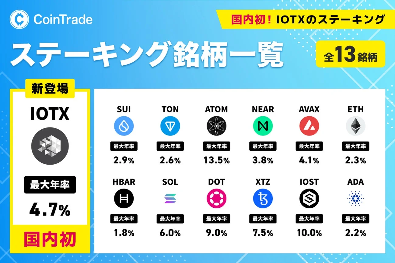 CoinTrade 国内初! IOTXのステーキング ステーキング銘柄一覧 全13銘柄 新登場 IOTX 最大年率 4.7% 国内初 SUI 最大年率 2.9% TON 最大年率 2.6% ATOM 最大年率 13.5% NEAR 最大年率 3.8% AVAX 最大年率 4.1% ETH 最大年率 2.3% HBAR 最大年率 1.8% SOL 最大年率 6.0% DOT 最大年率 9.0% XTZ 最大年率 7.5% IOST 最大年率 10.0% ADA 最大年率 2.2%