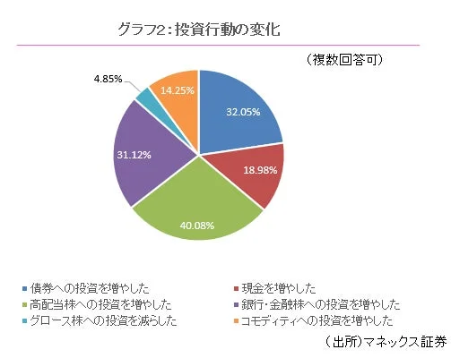 グラフ2:投資行動の変化 (複数回答可)