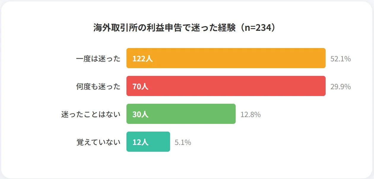 海外取引所の利益申告で迷った経験 (n=234)