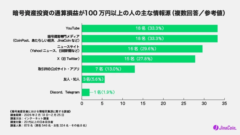 暗号資産投資の通算損益が100万円以上の人の主な情報源 (複数回答 / 参考値)
