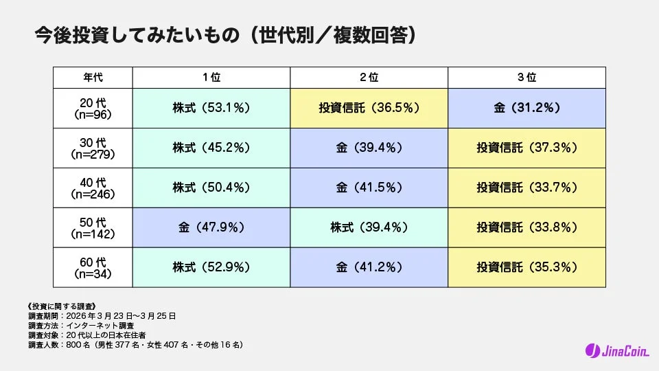 今後投資してみたいもの (世代別/複数回答)