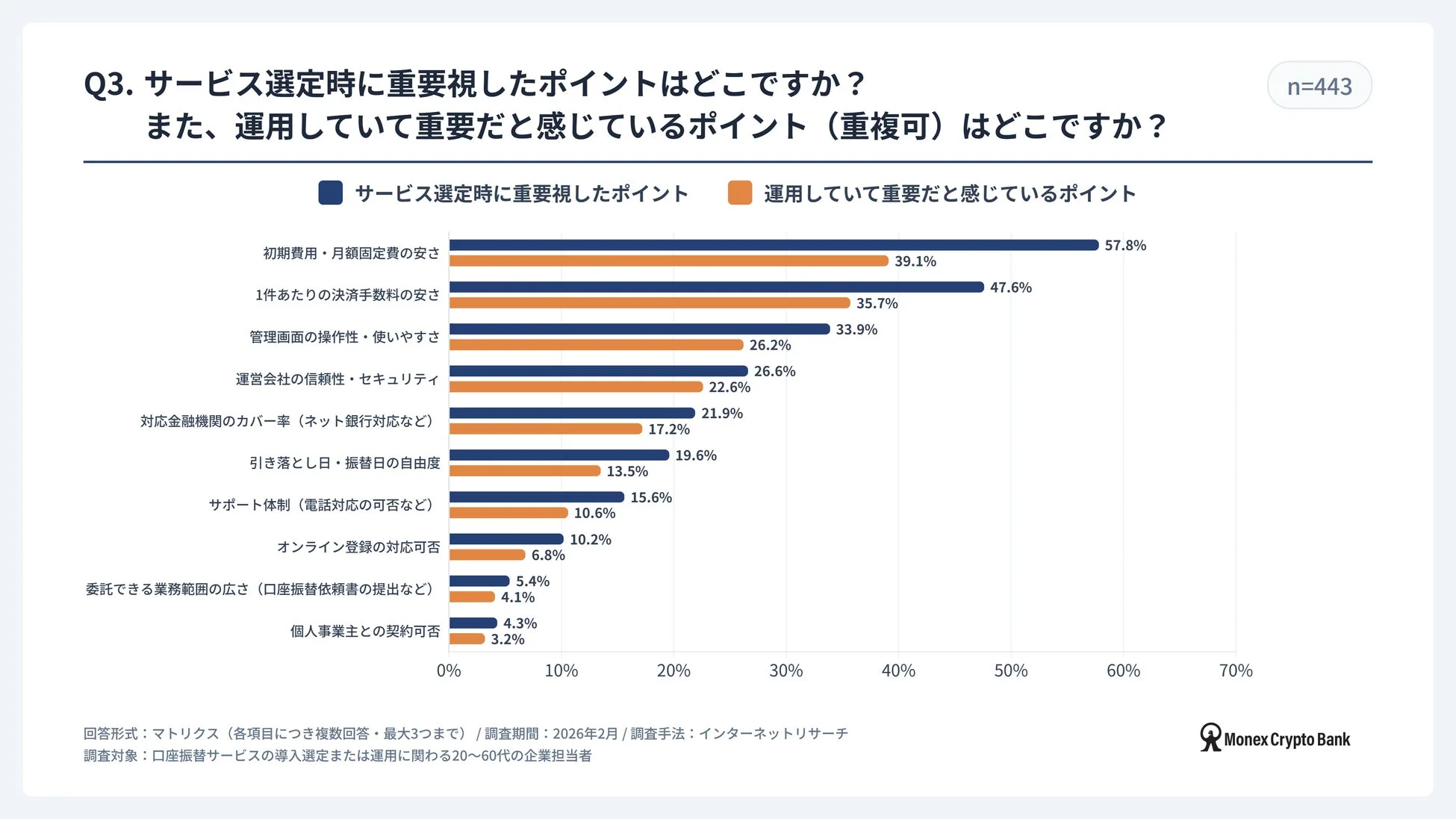 選定時と運用後の重視ポイント