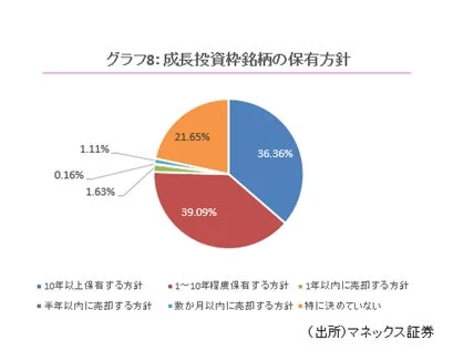 グラフ8: 成長投資銘柄の保有方針