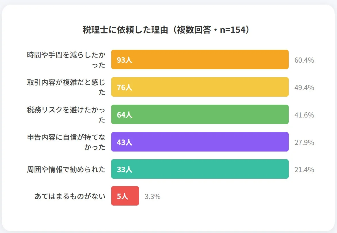 税理士に依頼した理由