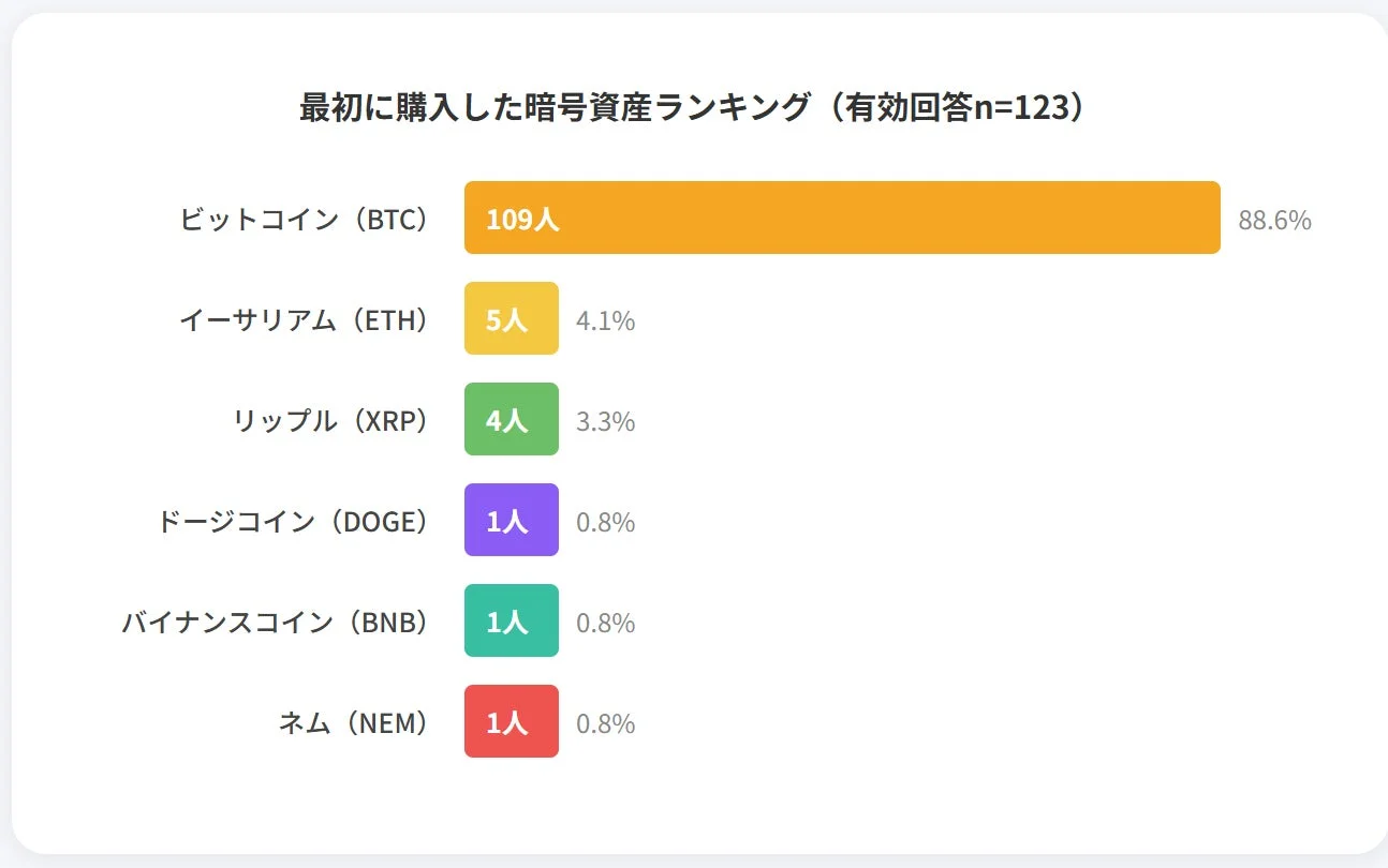 最初に購入した暗号資産ランキング