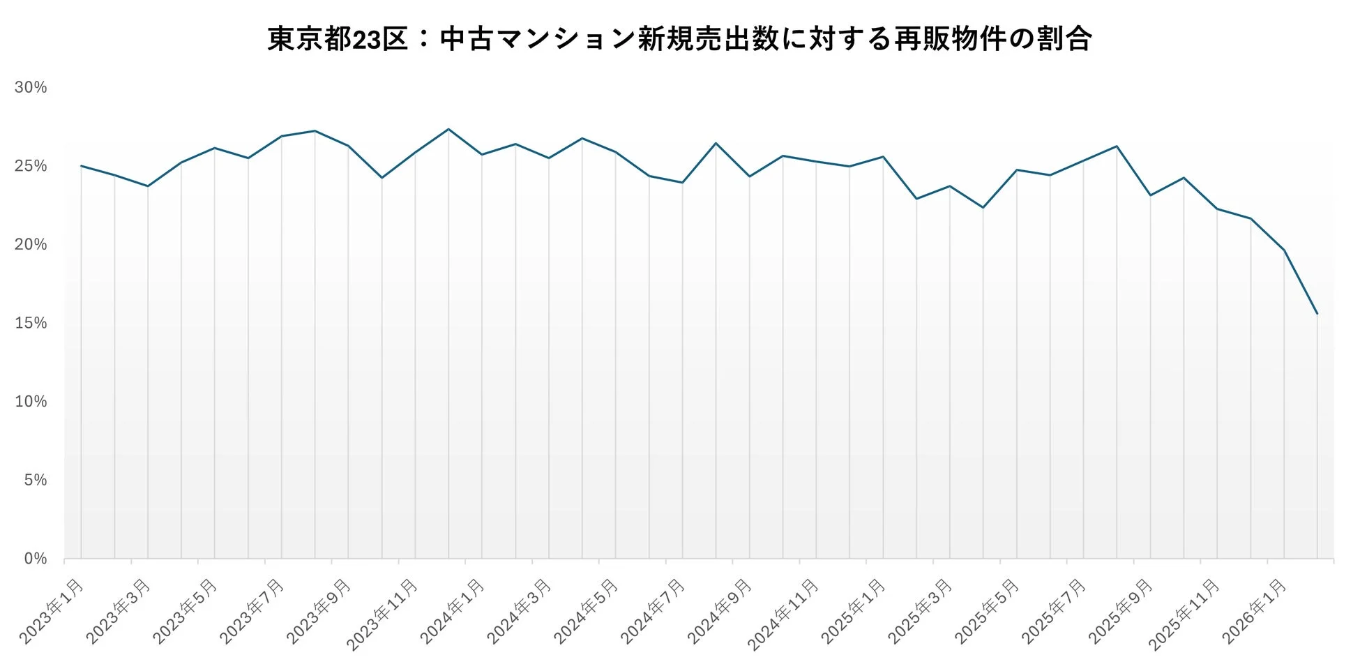 東京都23区における中古マンション新規売出数に対する再販物件の割合