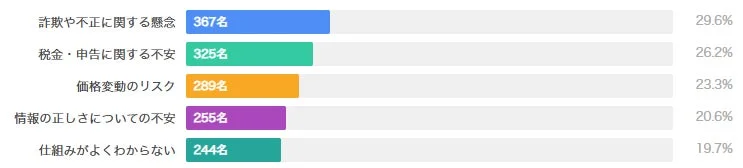 投資家の不安ランキング