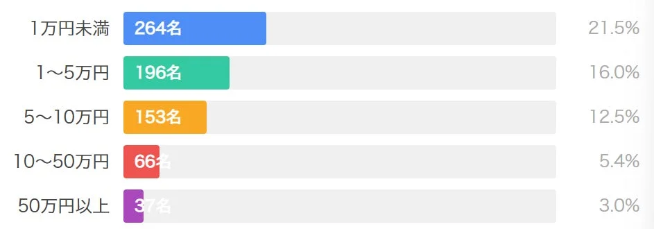 金額ごとの人数と割合を示す棒グラフです。1万円未満の層が最も多く264名で21.5%を占め、金額が上がるにつれて人数と割合が減少していることがわかります。