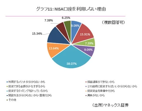 グラフ11: NISA口座を利用しない理由 (複数回答可)