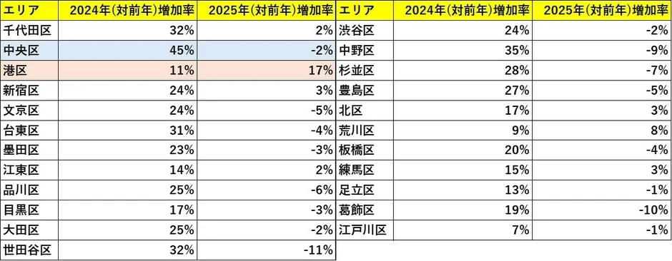 東京都内の各区における再販マンション増加率