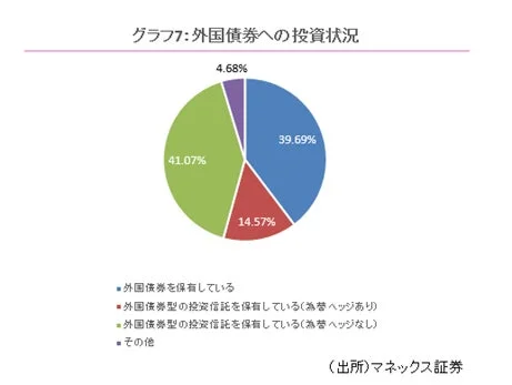グラフ7: 外国債券への投資状況