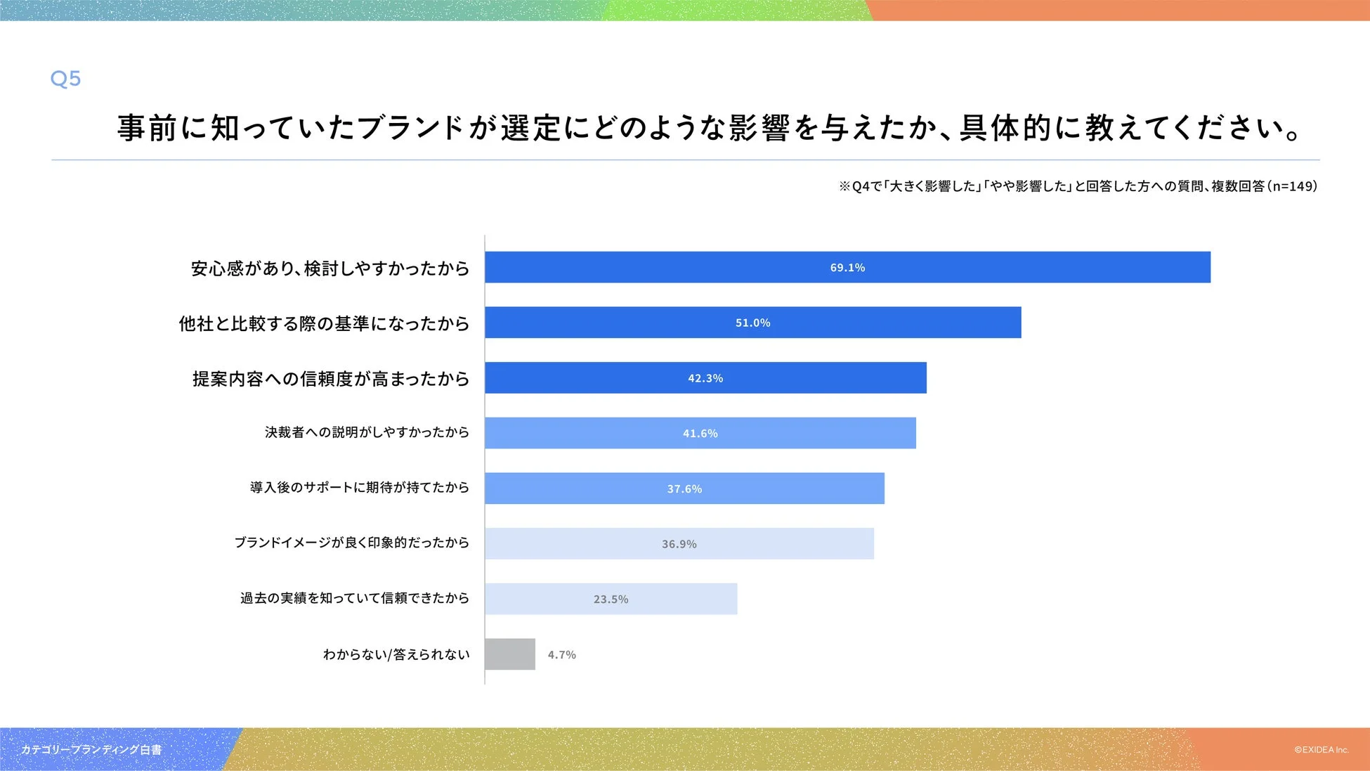 事前に知っていたブランドが選定に与えた具体的な影響