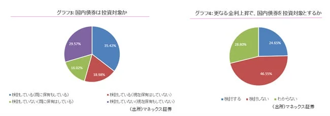 グラフ3:国内債券は投資対象か グラフ4:更なる金利上昇で、国内債券を投資対象とするか