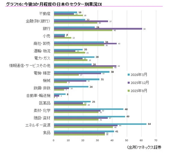 グラフ16: 今後3か月程度の日本のセクター別業況DI