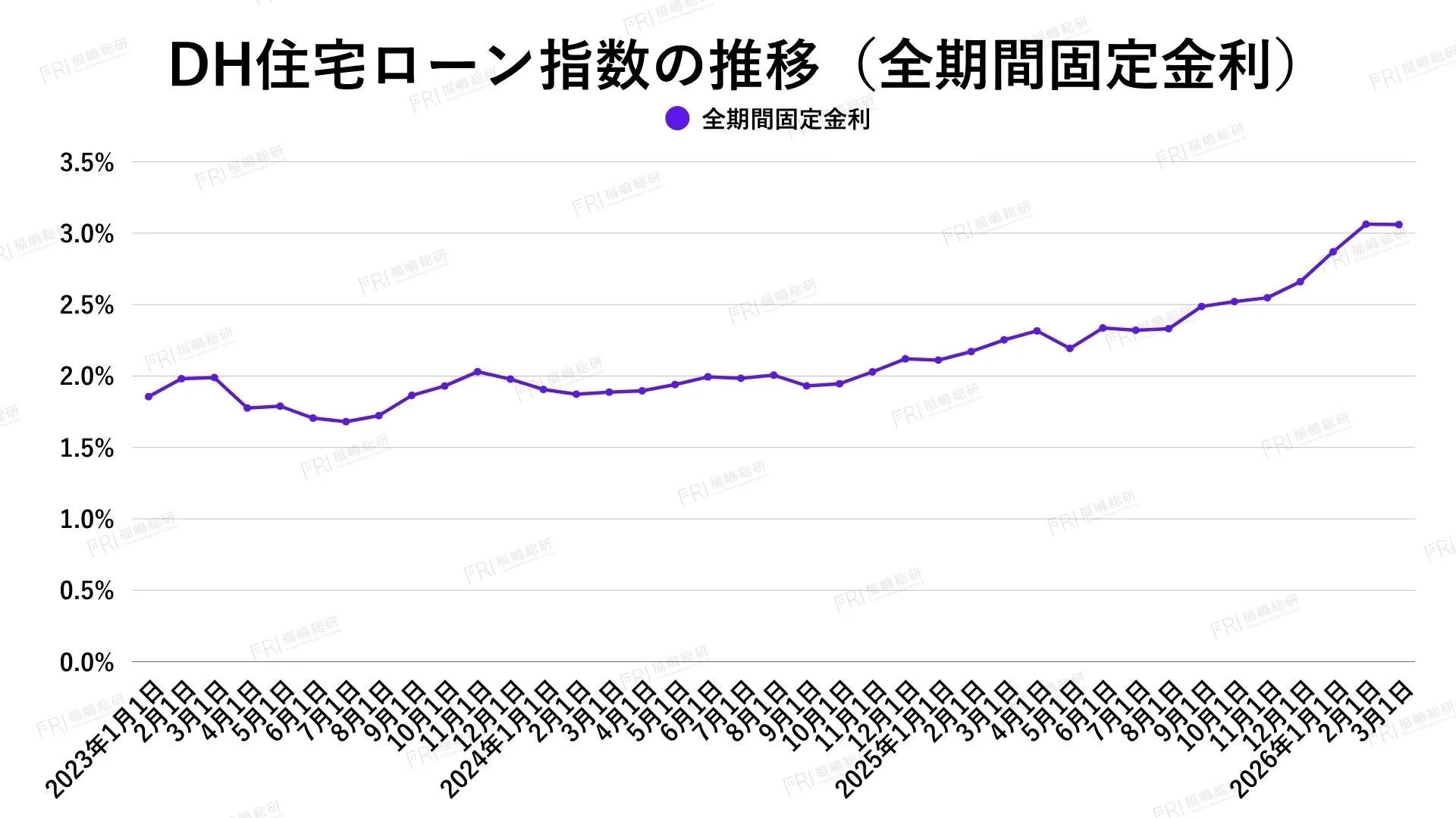 DH住宅ローン指数の推移(全期間固定金利)