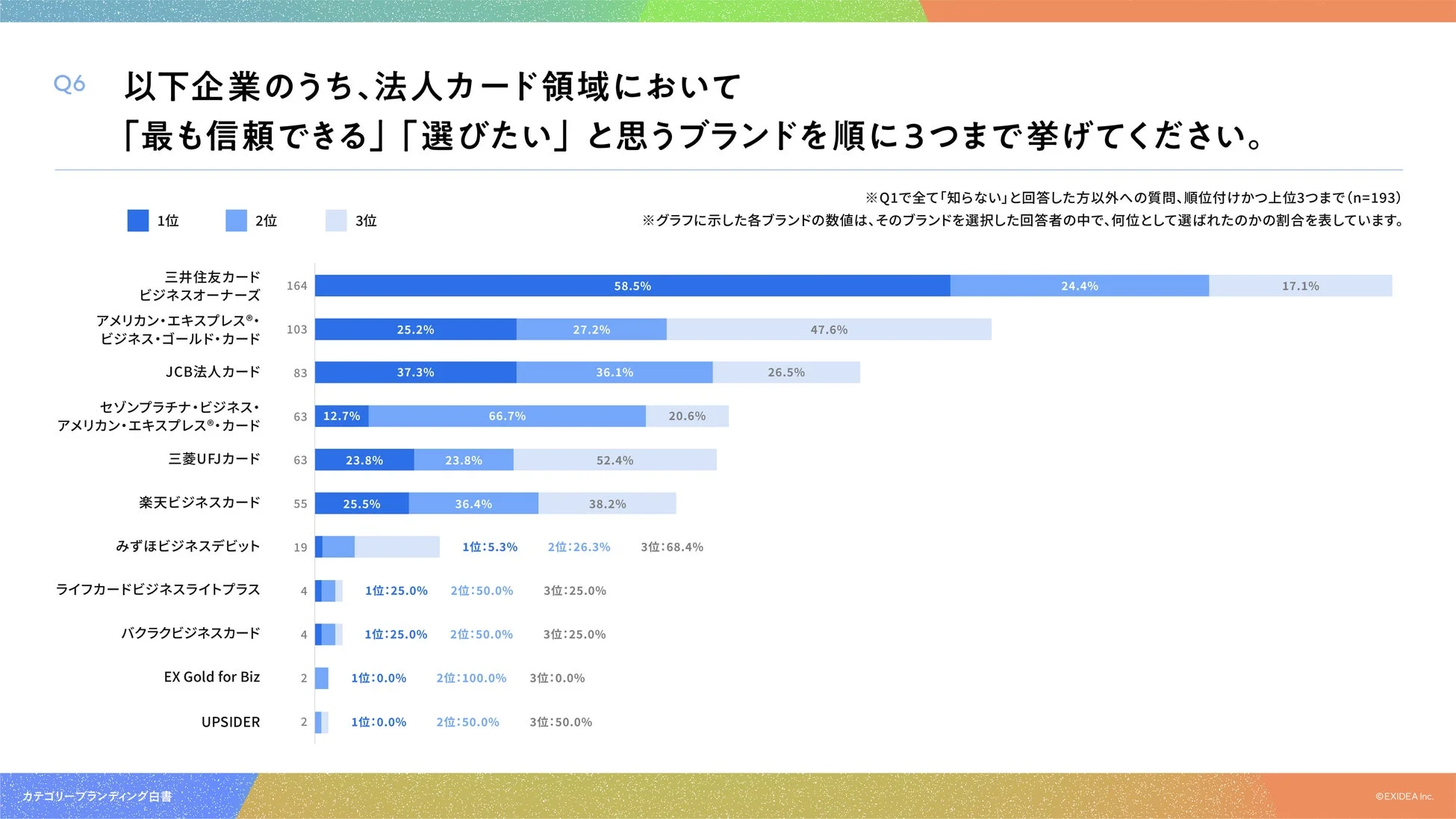 法人カード領域における信頼できる・選びたいブランド