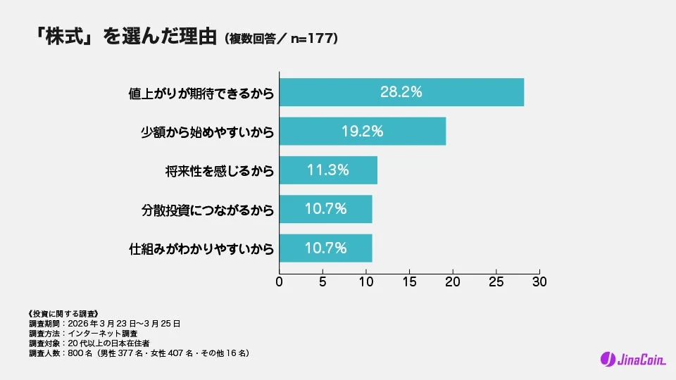 「株式」を選んだ理由 (複数回答 / n=177)