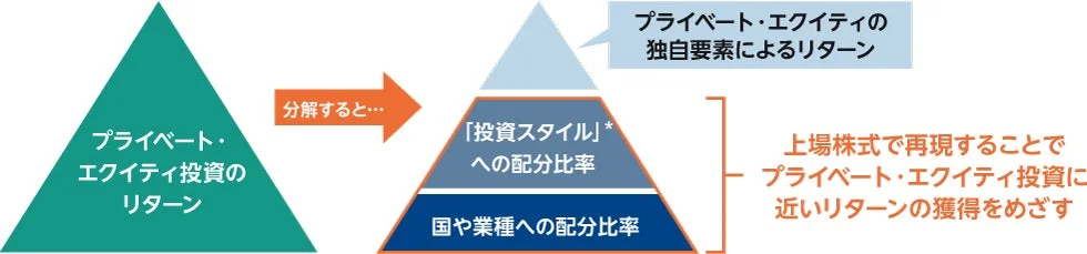 プライベート・エクイティ投資のリターン分解図