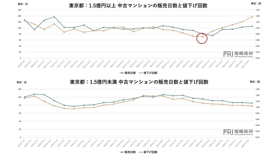 東京都:1.5億円以上 中古マンションの販売日数と値下げ回数