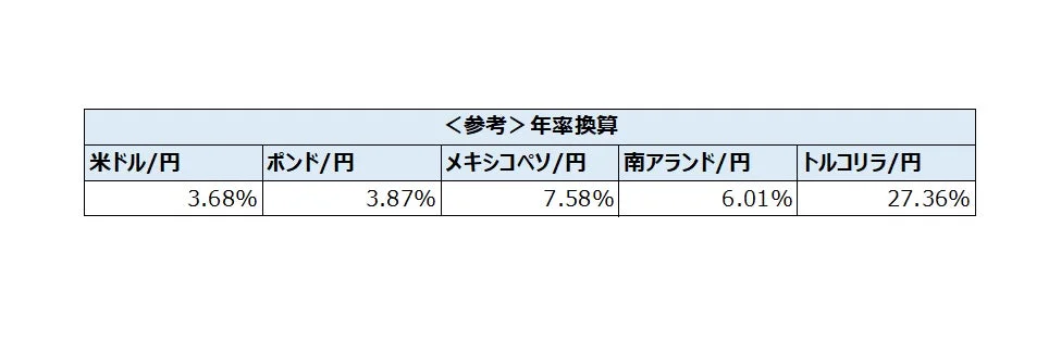 年率換算 米ドル/円 3.68% ポンド/円 3.87% メキシコペソ/円 7.58% 南アランド/円 6.01% トルコリラ/円 27.36%