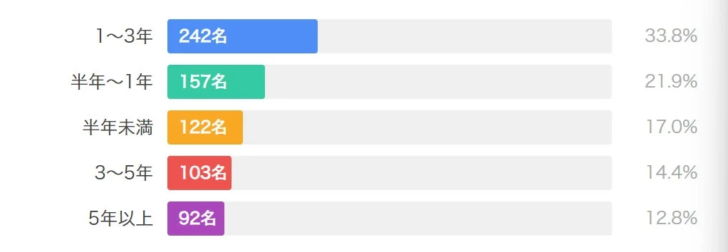 期間別の人数と割合を示す棒グラフです。1〜3年が最も多く33.8%を占め、次いで半年〜1年が21.9%となっています。
