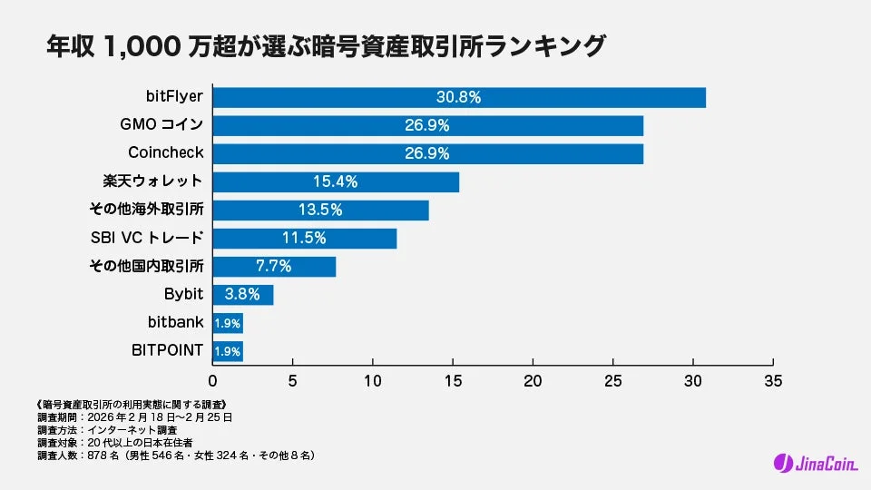 年収 1,000 万超が選ぶ暗号資産取引所ランキング