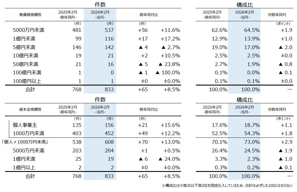 負債額・資本金規模別件数