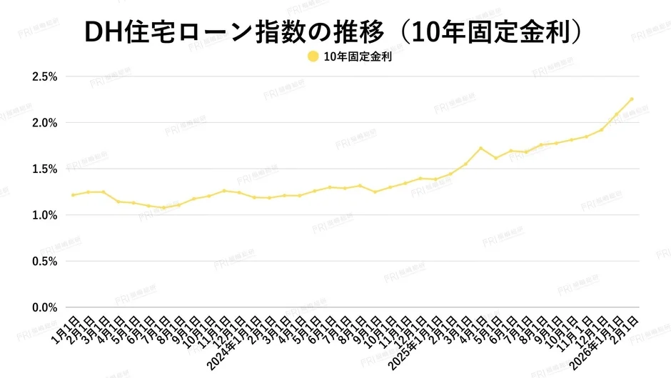 DH住宅ローン 指数の推移 (10年固定金利)