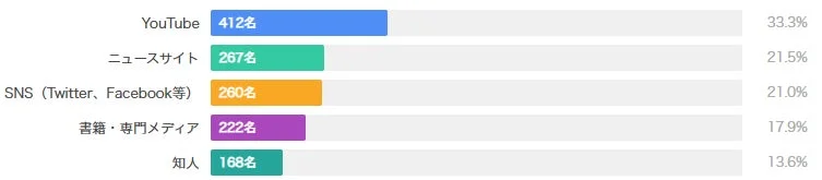 情報収集先ランキング