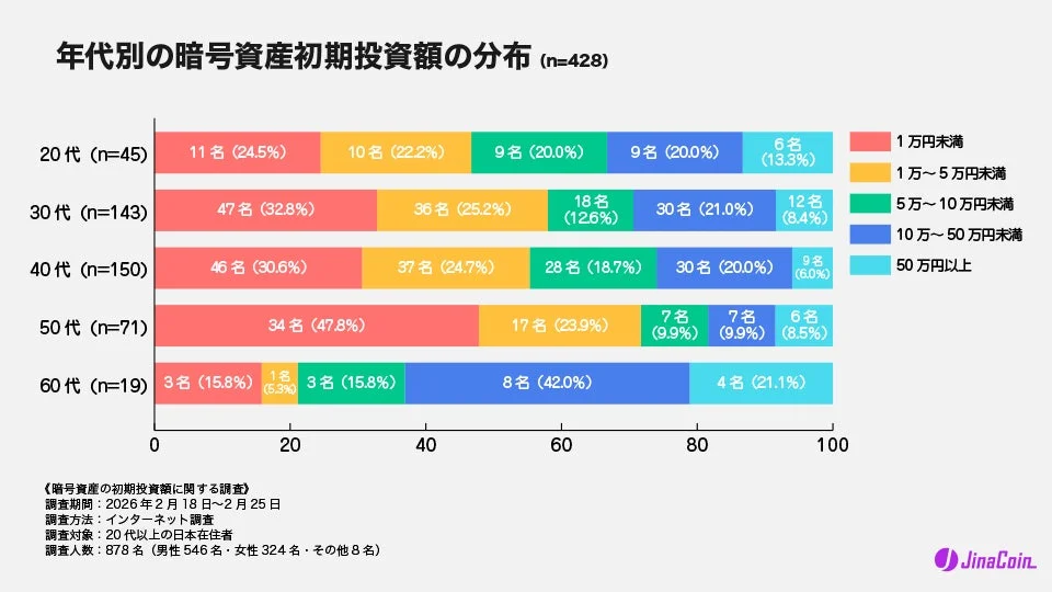 年代別の暗号資産初期投資額の分布 (n=428)