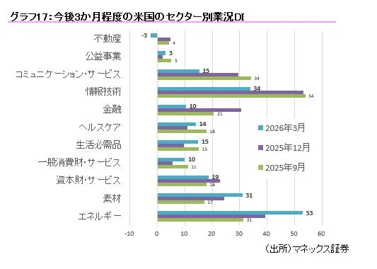 グラフ17:今後3か月程度の米国のセクター別業況DI