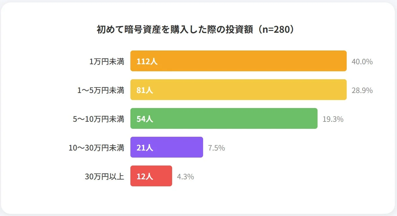 初めて暗号資産を購入した際の投資額