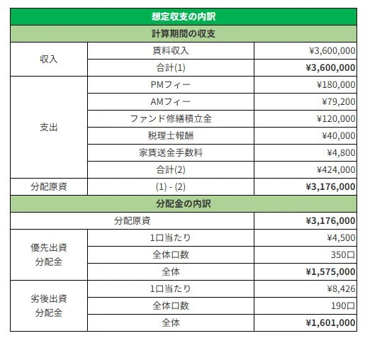 想定収支の内訳