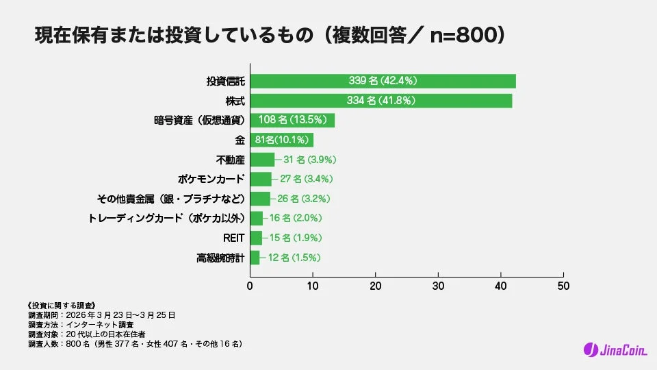 現在保有または投資しているもの (複数回答 / n=800)