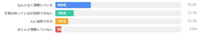 基盤技術理解レベル