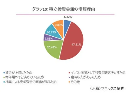 グラフ10: 積立投資金額の増額理由