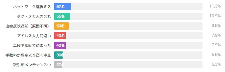 この画像は、何らかのサービス利用時に発生したトラブルの原因とその件数を集計した棒グラフです。ネットワーク選択ミスやタグ・メモの入力忘れ、出金遅延、アドレス入力間違い、二段階認証の問題などが主な理由として挙げられています。