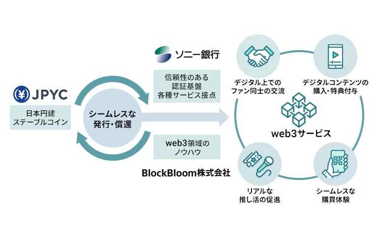 JPYC 日本円建 ステーブルコイン シームレスな 発行・償還 ソニー銀行 信頼性のある 認証基盤 各種サービス接点 web3領域の ノウハウ BlockBloom株式会社 デジタル上での ファン同士の交流 web3サービス デジタルコンテンツの 購入・特典付与 リアルな 推し活の促進 シームレスな 購買体験