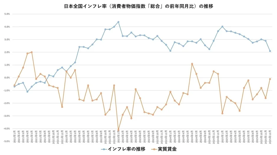 インフレ率と実質賃金の推移