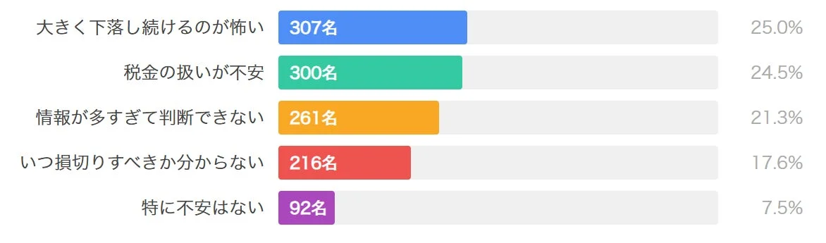 投資に関する不安要素を尋ねたアンケート結果を棒グラフで示しています。大きく下落し続けることへの恐怖が最も多く、次いで税金の扱い、情報過多、損切り時期の判断が続きます。