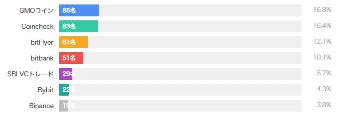 仮想通貨取引所の人気度ランキングを示す棒グラフです。GMOコインが85名で首位、次いでCoincheckが83名、bitFlyerが61名と続き、各取引所の利用者数と割合が示されています。