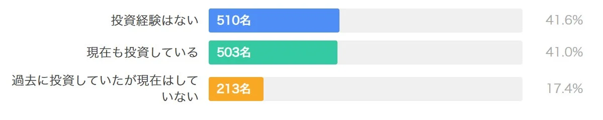 投資経験に関するアンケート結果を示すグラフです。投資経験がない人が41.6%、現在も投資している人が41.0%、過去に投資経験があるが現在はしていない人が17.4%を占めています。